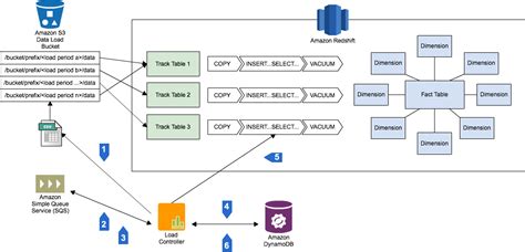amazon redshift|Amazon Redshift Documentation.
